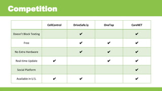 CellControl DriveSafe.ly OneTap CareNET
Doesn’t Block Texting ✔ ✔
Free ✔ ✔ ✔
No Extra Hardware ✔ ✔ ✔
Real-time Update ✔ ✔ ✔
Social Platform ✔
Available in U.S. ✔ ✔ ✔
Competition
 
