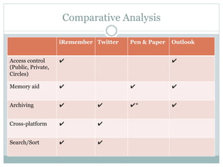 Comparative Analysis 
iRemember Twitter Pen & Paper Outlook 
Access control 
(Public, Private, 
Circles) 
✔ ✔ 
Memory aid ✔ ✔ ✔ 
Archiving ✔ ✔ ✔* ✔ 
Cross-platform ✔ ✔ 
Search/Sort ✔ ✔ 
 