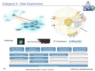 © 2015 CY Lin, Columbia UniversityE6893 Big Data Analytics – Lecture 1: Overview
Category 2: Data Exploration 
Huge	
  Network	
  
Visualization
Graphical	
  Model	
  
Visualization
Network	
  
Propagation
Geo	
  Network	
  
Visualization
Centralities
Communities
Graph	
  Sampling
Network	
  Info	
  Flow
Shortest	
  Paths
Ego	
  Net	
  Features Graph	
  Matching
Graph	
  Query
Graph	
  Search Bayesian	
  Networks
Latent	
  Net	
  Inference
Markov	
  Networks
Middleware	
  and	
  Database	
  
I2	
  3D	
  Network	
  
Visualization
Enhancing:	
  
62
 