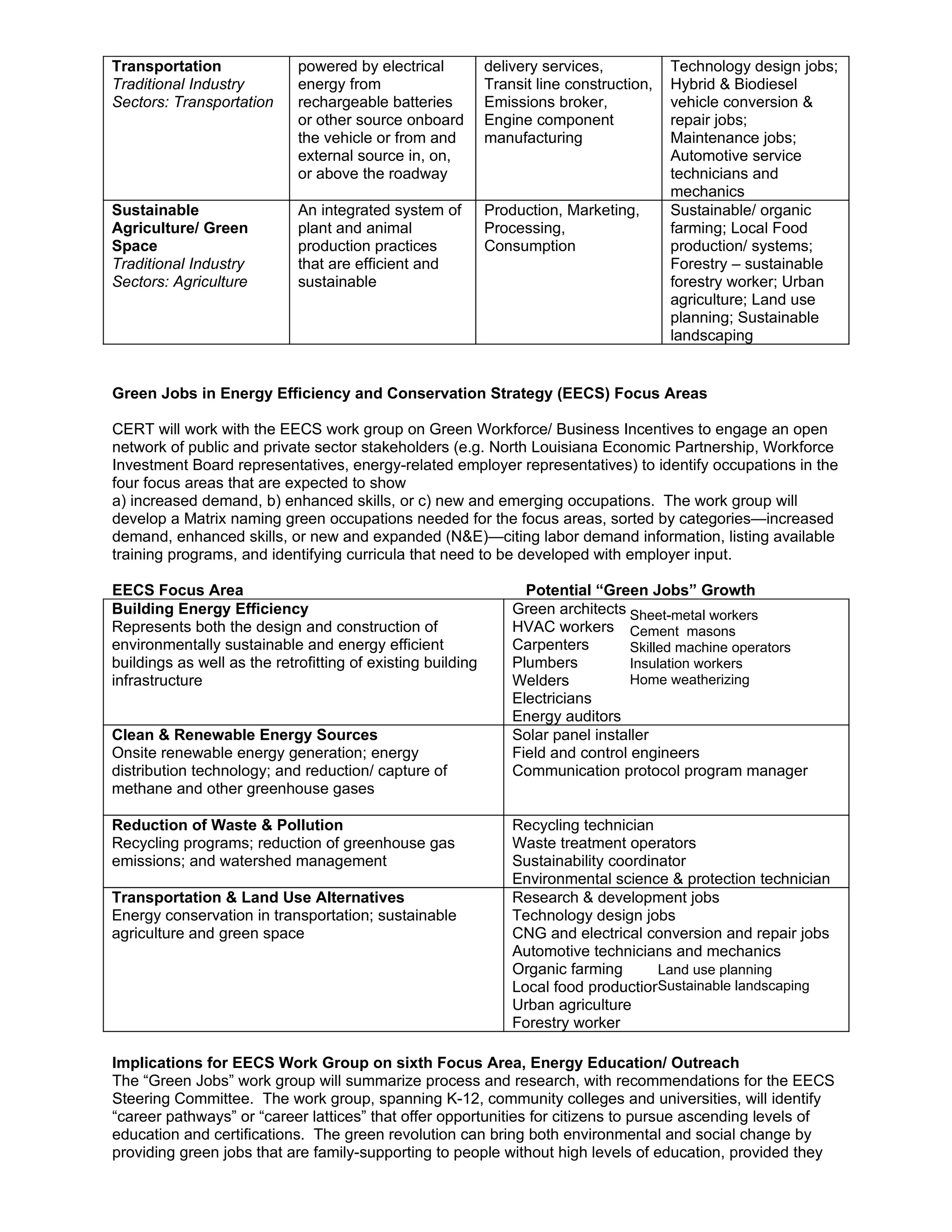 Transportation               powered by electrical           delivery services,           Technology design jobs;
Traditional Industry         energy from                     Transit line construction,   Hybrid & Biodiesel
Sectors: Transportation      rechargeable batteries          Emissions broker,            vehicle conversion &
                             or other source onboard         Engine component             repair jobs;
                             the vehicle or from and         manufacturing                Maintenance jobs;
                             external source in, on,                                      Automotive service
                             or above the roadway                                         technicians and
                                                                                          mechanics
Sustainable                  An integrated system of         Production, Marketing,       Sustainable/ organic
Agriculture/ Green           plant and animal                Processing,                  farming; Local Food
Space                        production practices            Consumption                  production/ systems;
Traditional Industry         that are efficient and                                       Forestry – sustainable
Sectors: Agriculture         sustainable                                                  forestry worker; Urban
                                                                                          agriculture; Land use
                                                                                          planning; Sustainable
                                                                                          landscaping


Green Jobs in Energy Efficiency and Conservation Strategy (EECS) Focus Areas

CERT will work with the EECS work group on Green Workforce/ Business Incentives to engage an open
network of public and private sector stakeholders (e.g. North Louisiana Economic Partnership, Workforce
Investment Board representatives, energy-related employer representatives) to identify occupations in the
four focus areas that are expected to show
a) increased demand, b) enhanced skills, or c) new and emerging occupations. The work group will
develop a Matrix naming green occupations needed for the focus areas, sorted by categories—increased
demand, enhanced skills, or new and expanded (N&E)—citing labor demand information, listing available
training programs, and identifying curricula that need to be developed with employer input.

EECS Focus Area                                                    Potential “Green Jobs” Growth
Building Energy Efficiency                                       Green architects Sheet-metal workers
Represents both the design and construction of                   HVAC workers Cement masons
environmentally sustainable and energy efficient                 Carpenters        Skilled machine operators
buildings as well as the retrofitting of existing building       Plumbers          Insulation workers
infrastructure                                                   Welders           Home weatherizing
                                                                 Electricians
                                                                 Energy auditors
Clean & Renewable Energy Sources                                 Solar panel installer
Onsite renewable energy generation; energy                       Field and control engineers
distribution technology; and reduction/ capture of               Communication protocol program manager
methane and other greenhouse gases

Reduction of Waste & Pollution                                   Recycling technician
Recycling programs; reduction of greenhouse gas                  Waste treatment operators
emissions; and watershed management                              Sustainability coordinator
                                                                 Environmental science & protection technician
Transportation & Land Use Alternatives                           Research & development jobs
Energy conservation in transportation; sustainable               Technology design jobs
agriculture and green space                                      CNG and electrical conversion and repair jobs
                                                                 Automotive technicians and mechanics
                                                                 Organic farming       Land use planning
                                                                 Local food productionSustainable landscaping
                                                                 Urban agriculture
                                                                 Forestry worker

Implications for EECS Work Group on sixth Focus Area, Energy Education/ Outreach
The “Green Jobs” work group will summarize process and research, with recommendations for the EECS
Steering Committee. The work group, spanning K-12, community colleges and universities, will identify
“career pathways” or “career lattices” that offer opportunities for citizens to pursue ascending levels of
education and certifications. The green revolution can bring both environmental and social change by
providing green jobs that are family-supporting to people without high levels of education, provided they
 