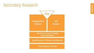 Employee Engagement Framework for CSR Integration | PPTX