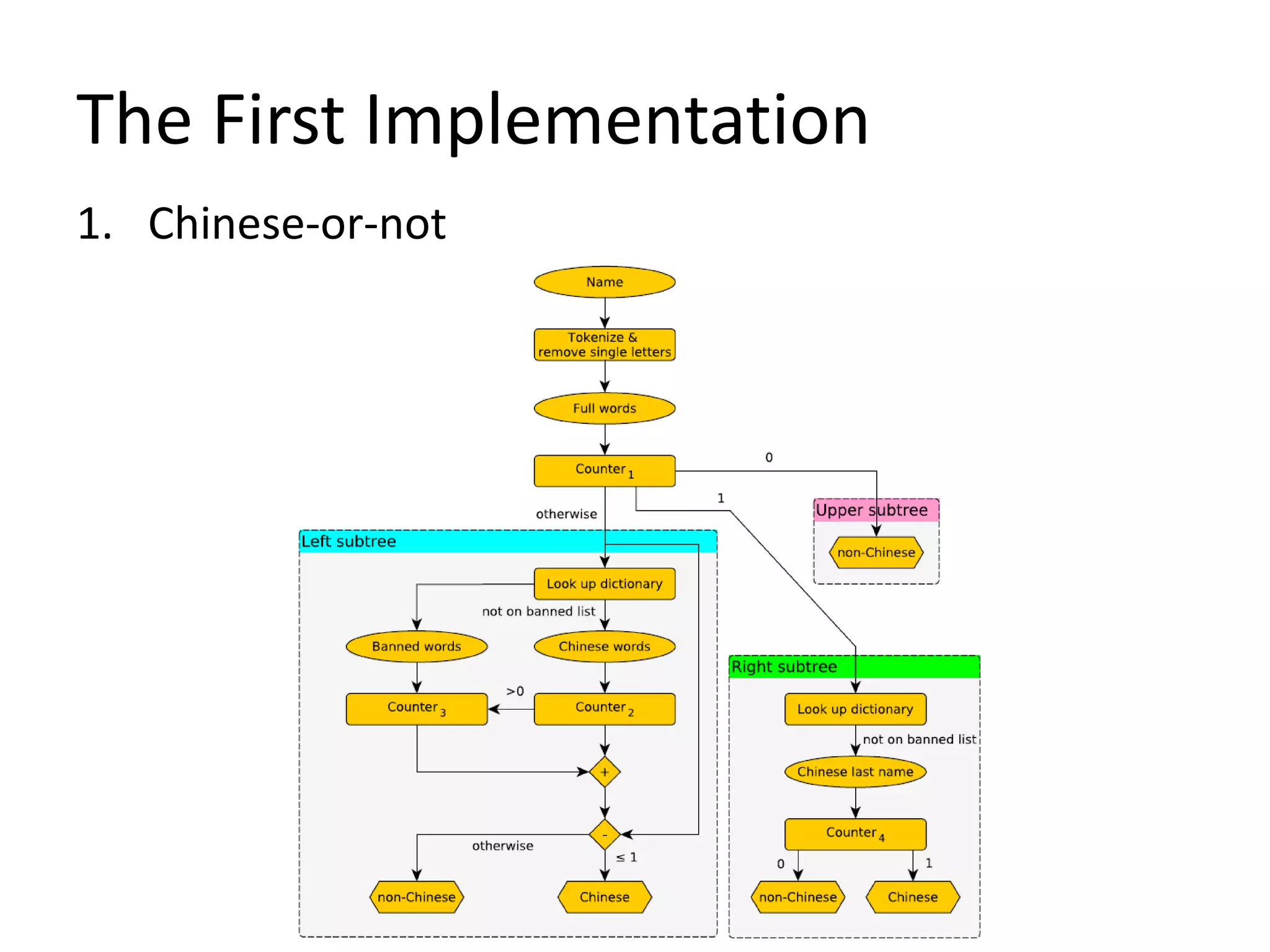 The First Implementation
1. Chinese-or-not
 