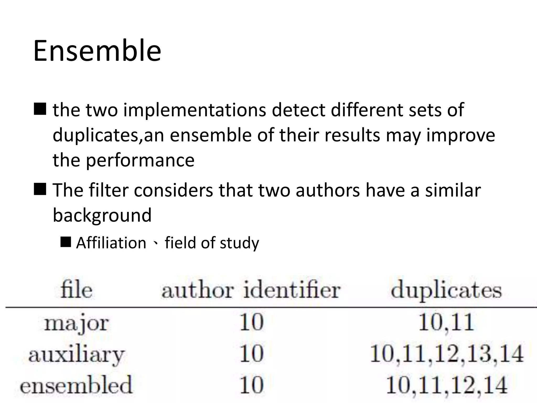 Ensemble
 the two implementations detect different sets of
duplicates,an ensemble of their results may improve
the performance
 The filter considers that two authors have a similar
background
 Affiliation、field of study
 