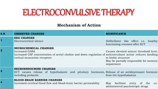 Mechanism of Action
ELECTROCONVULSIVETHERAPY
S.N. OBSERVED CHANGES SIGNIFICANCE
1
EEG CHANGES
Electrocerebral silence Defibrillator like effect i.e. healthy
functioning resumes after ECT
2
NEUROCHEMICAL CHANGES
Increased GABA
Increased CSF concentration of acetyl choline and down regulation of
cortical muscarinic receptors
Causes elevated seizure threshold level;
anticonvulsant action reduces kindling
in limbic structure
May be partially responsible for memory
impairment
3
NEUROENDOCRINE CHANGES
ECT causes release of hypothalamic and pituitary hormones,
including prolactin
Release of an antidepressant hormone
from the hypothalamus
4
BLOOD-BRAIN BARRIER CHANGES
Increased cerebral blood flow and blood-brain barrier permeability May facilitate entry of the co-
administered psychotropic drugs
 