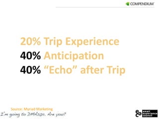 20% Trip Experience40% Anticipation40% “Echo” after TripSource: Myriad Marketing