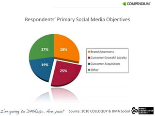Respondents’ Primary Social Media ObjectivesSource: 2010 COLLOQUY & DMA Social Media Study
