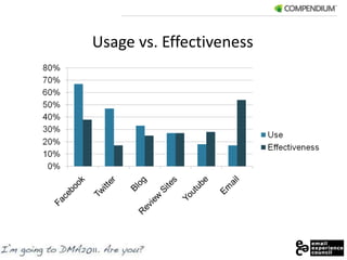 Usage vs. Effectiveness