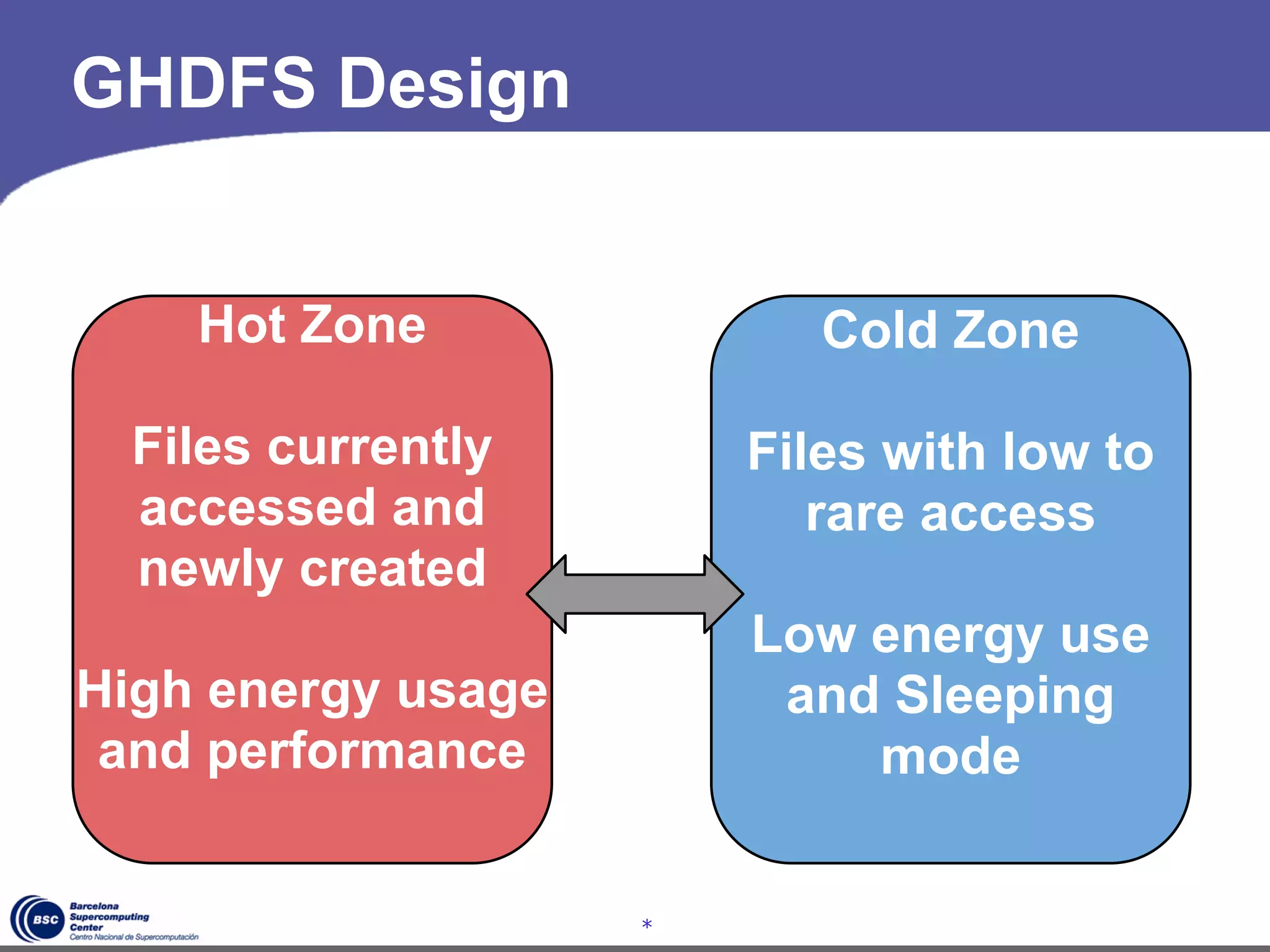 GHDFS Design


    Hot Zone               Cold Zone

  Files currently       Files with low to
  accessed and             rare access
  newly created
                        Low energy use
High energy usage        and Sleeping
 and performance            mode


                    *
 