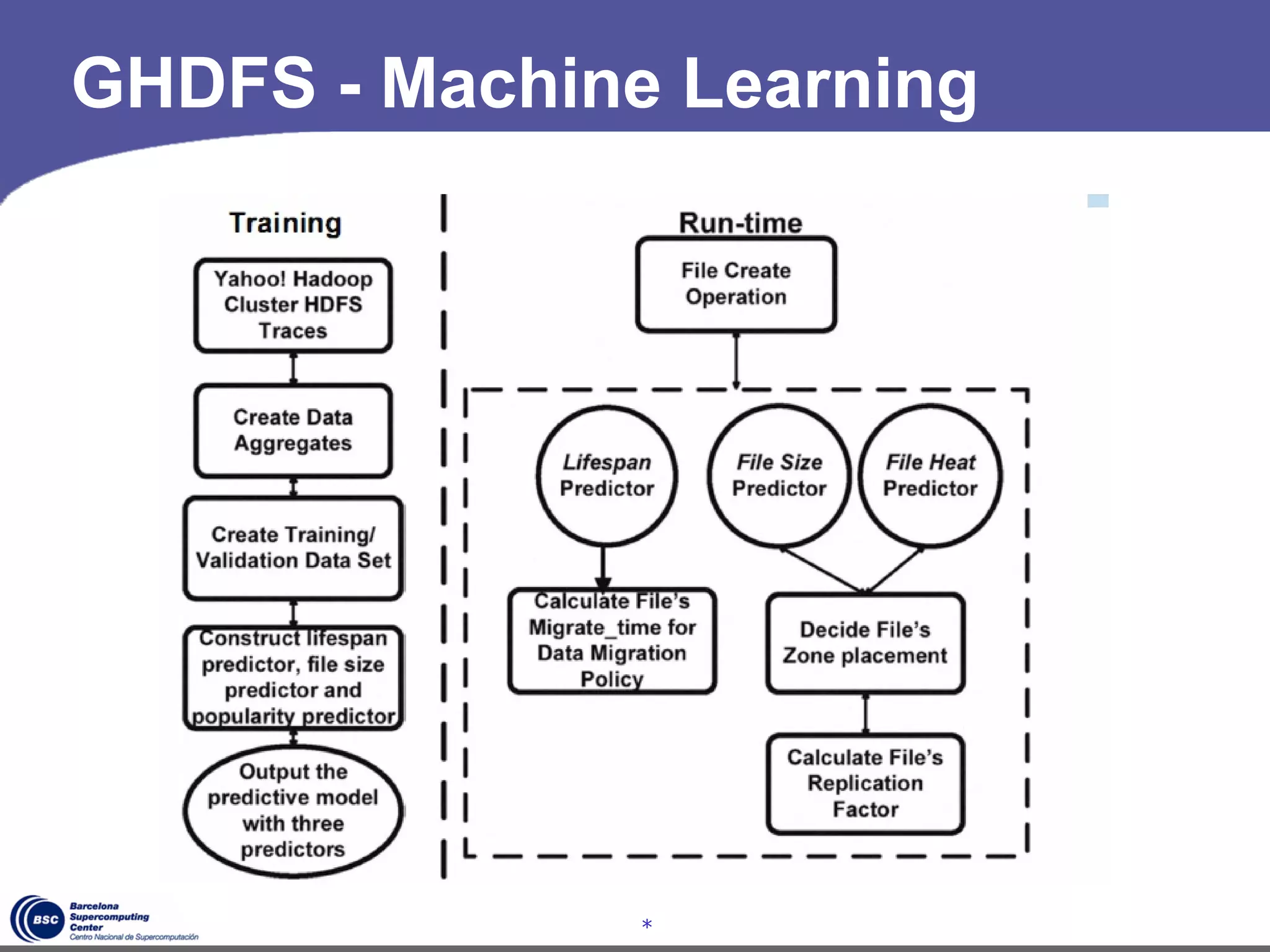 GHDFS - Machine Learning




               *
 