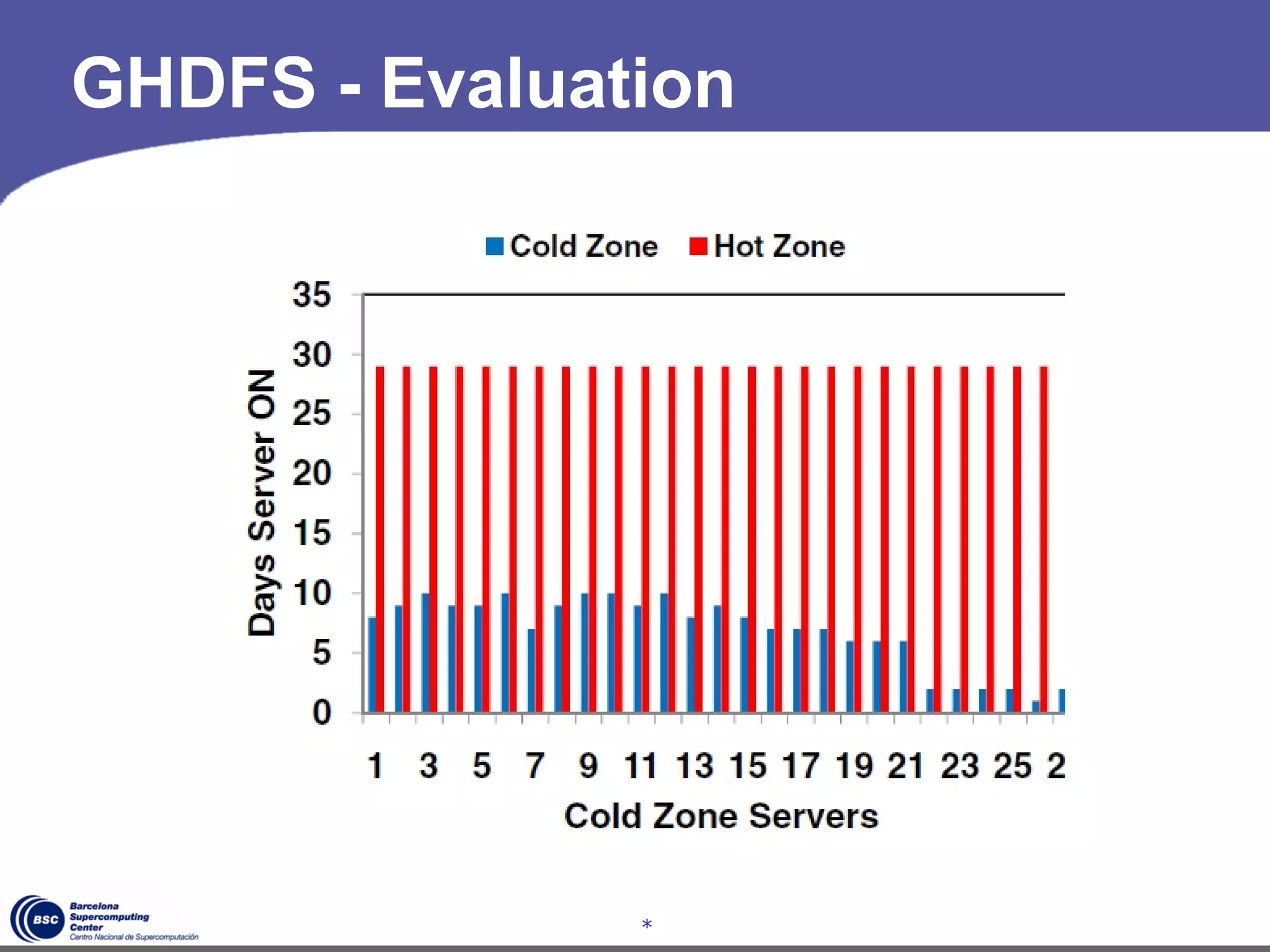 GHDFS - Evaluation




               *
 