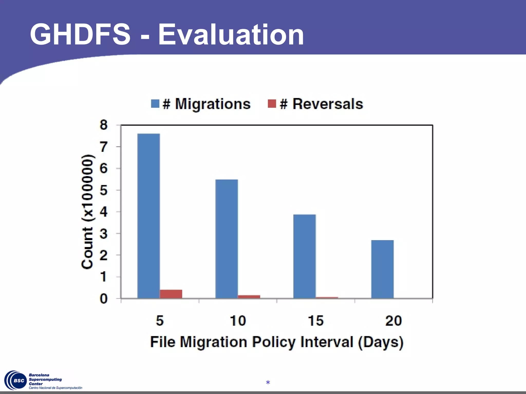 GHDFS - Evaluation




               *
 