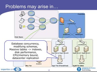 Problems may arise in…Database concurrency, modifying schemas,Massive tables -> indexes,disk performance,CPU/memory bound,datacenter replication