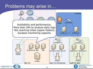 Problems may arise in…Availability and performance,More than 24h to analyze daily logsNot reaching Inbox (spam folders)Surpass monitoring capacity
