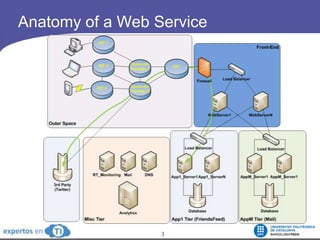 Anatomy of a Web Service