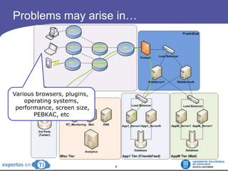 Problems may arise in…Various browsers, plugins, operatingsystems, performance, screensize,PEBKAC, etc