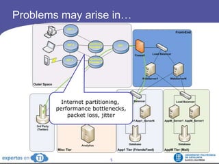 Problems may arise in…Internet partitioning, performance bottlenecks,packetloss, jitter