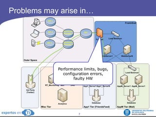 Problems may arise in…Performance limits, bugs,configurationerrors,faulty HW
