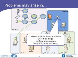 Problems may arise in…Networklimits, interruptlimitsOS limits, bugs,configurationerrors,faulty HW, error recovery, 