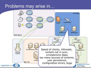 Problems may arise in…Speed of clients, #threads, contentnot in sync, unresponsive Apps,toomanysources of contents,userpersistence,configurationerrors, bugs