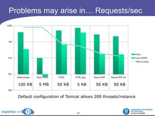 Problems may arise in… Requests/sec<br />100 KB	    5 MB	      50 KB      5 KB       50 KB	  50 KB<br />Default configurat...