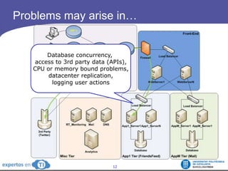 Problems may arise in…<br />Databaseconcurrency, <br />accessto 3rd party data (APIs),<br />CPU ormemoryboundproblems,<br ...