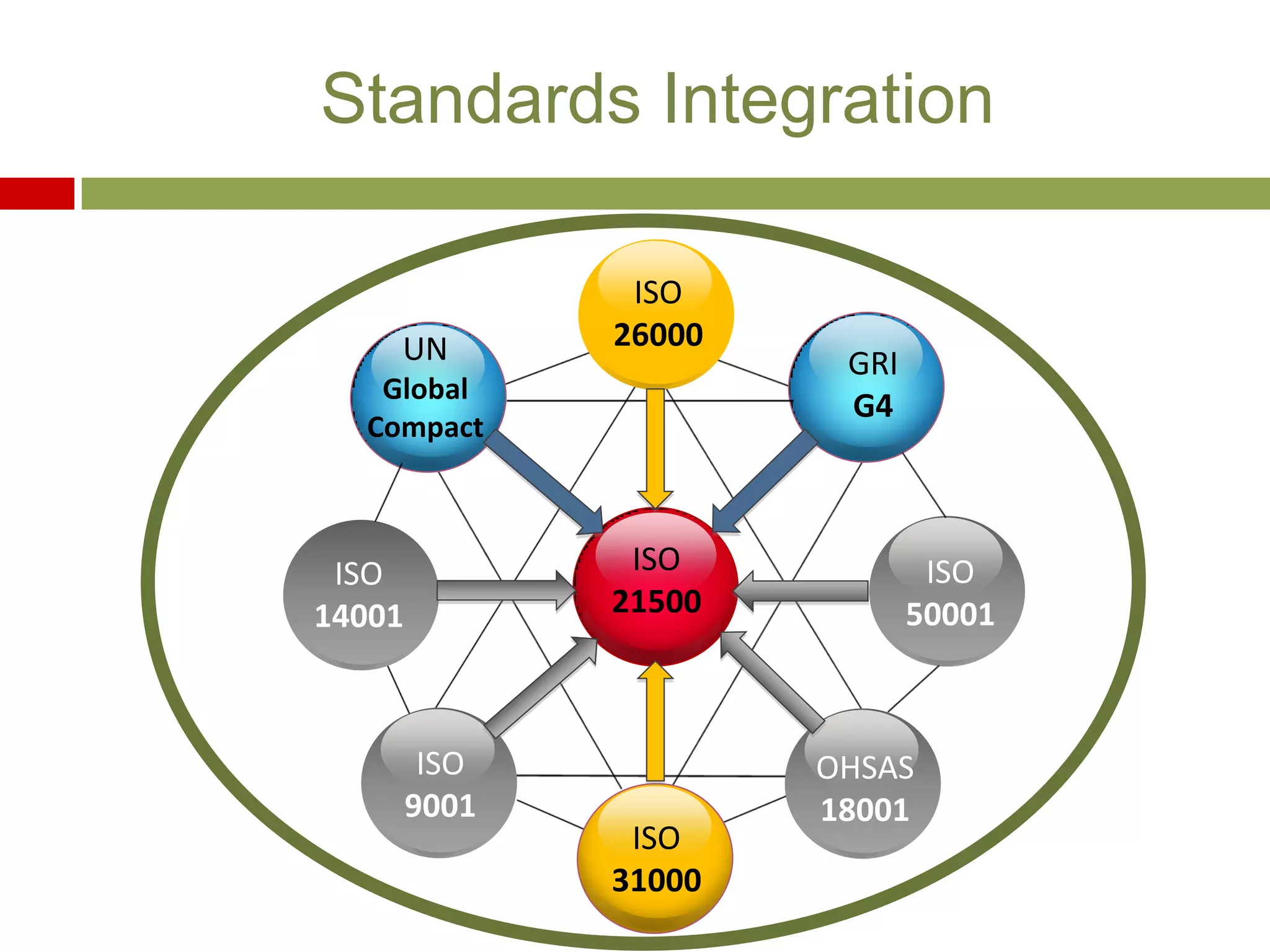 Standards Integration
ISO
26000
ISO
21500
ISO
31000
UN
Global
Compact
GRI
G4
ISO
14001
ISO
50001
ISO
9001
OHSAS
18001
 