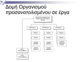 Δομή Οργανισμού
προσανατολισμένου σε έργα
ΔΙΟΙΚΗΤΙΚΟ ΣΥΜΒΟΥΛΙΟ &
ΟΜΑΔΑ ΧΑΡΤΟΦΥΛΑΚΙΟΥ
ΕΡΓΩΝ

ΥΠΗΡΕΣΙΑ Α

ΥΠΗΡΕΣΙΑ Β

ΥΠΗΡΕΣΙΑ Γ

ΤΜΗΜΑ

ΤΜΗΜΑ

ΤΜΗΜΑ

ΟΜΑΔΑ
ΕΙΔΙΚΩΝ 1

ΕΡΓΑ,
ΠΡΟΓΡΑΜΜΑΤΑ

ΤΜΗΜΑ

ΤΜΗΜΑ

ΕΡΓΑ,
ΠΡΟΓΡΑΜΜΑΤΑ

ΤΜΗΜΑ

ΟΜΑΔΑ
ΕΙΔΙΚΩΝ 3

ΟΜΑΔΑ
ΕΙΔΙΚΩΝ 2

ΟΜΑΔΑ
ΕΙΔΙΚΩΝ 4

ΓΡΑΦΕΙΟ
ΔΙΟΙΚΗΣΗΣ
ΕΡΓΩΝ

 