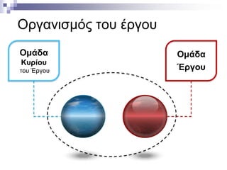 Οργανισμός του έργου
Ομάδα
Κυρίου
του Έργου

Ομάδα
Έργου

 