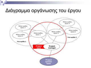 Διάγραμμα οργάνωσης του έργου
Μέλος ομάδας
έργου 4
Μέλος ομάδας
έργου 3

Μέλος ομάδας
έργου 5

Μέλος ομάδας
έργου 1

Μέλος ομάδας
έργου 2

Μέλος ομάδας
έργου 6

Υπο-ομάδα 2

Υπο-ομάδα 1

Project
team

Project
manager

Project
sponsor
team

 