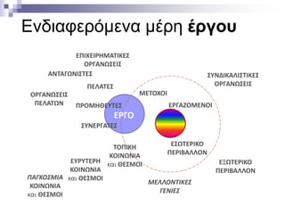 Ενδιαφερόμενα μέρη έργου
ΕΠΙΧΕΙΡΗΜΑΤΙΚΕΣ
ΟΡΓΑΝΩΣΕΙΣ
ΑΝΤΑΓΩΝΙΣΤΕΣ
ΠΕΛΑΤΕΣ

ΟΡΓΑΝΩΣΕΙΣ
ΠΕΛΑΤΩΝ

ΣΥΝΔΙΚΑΛΙΣΤΙΚΕΣ
ΟΡΓΑΝΩΣΕΙΣ
ΜΕΤΟΧΟΙ

ΠΡΟΜΗΘΕΥΤΕΣ

ΕΡΓΑΖΟΜΕΝΟΙ

ΕΡΓΟ
ΣΥΝΕΡΓΑΤΕΣ
ΕΣΩΤΕΡΙΚΟ
ΤΟΠΙΚΗ
ΠΕΡΙΒΑΛΛΟΝ
ΚΟΙΝΩΝΙΑ
ΕΥΡΥΤΕΡΗ και ΘΕΣΜΟΙ
ΚΟΙΝΩΝΙΑ
ΠΑΓΚΟΣΜΙΑ και ΘΕΣΜΟΙ
ΜΕΛΛΟΝΤΙΚΕΣ
ΚΟΙΝΩΝΙΑ
ΓΕΝΙΕΣ
και ΘΕΣΜΟΙ

ΕΞΩΤΕΡΙΚΟ
ΠΕΡΙΒΑΛΛΟΝ

 