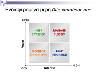 Ενδιαφερόμενα μέρη Πώς κατατάσσονται;
HIGH

MANAGE
CLOSELY

MONITOR

KEEP
INFORMED

Power

KEEP
SATISFIED

(minimum effort)

LOW

Interest

HIGH

 