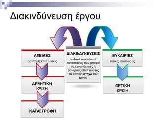 Διακινδύνευση έργου

ΑΠΕΙΛΕΣ
αρνητικές επιπτώσεις

ΑΡΝΗΤΙΚΗ
ΚΡΙΣΗ

ΚΑΤΑΣΤΡΟΦΗ

ΔΙΑΚΙΝΔΥΝΕΥΣΕΙΣ
πιθανά γεγονότα ή
καταστάσεις που μπορεί
να έχουν θετικές ή
αρνητικές επιπτώσεις
σε κάποιο στόχο του
έργου

ΕΥΚΑΙΡΙΕΣ
θετικές επιπτώσεις

ΘΕΤΙΚΗ
ΚΡΙΣΗ

 
