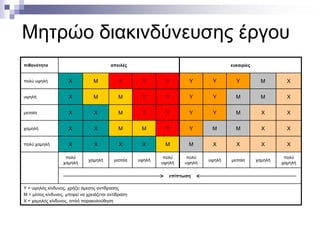 Μητρώο διακινδύνευσης έργου
πιθανότητα

απειλές

ευκαιρίες

πολύ υψηλή

Χ

Μ

Υ

Υ

Υ

Υ

Υ

Υ

Μ

Χ

υψηλή

Χ

Μ

Μ

Υ

Υ

Υ

Υ

Μ

Μ

Χ

μεσαία

Χ

Χ

Μ

Υ

Υ

Υ

Υ

Μ

Χ

Χ

χαμηλή

Χ

Χ

Μ

Μ

Υ

Υ

Μ

Μ

Χ

Χ

πολύ χαμηλή

Χ

Χ

Χ

Χ

Μ

Μ

Χ

Χ

Χ

Χ

πολύ
χαμηλή

χαμηλή

μεσαία

υψηλή

πολύ
υψηλή

πολύ
υψηλή

υψηλή

μεσαία

χαμηλή

πολύ
χαμηλή

επίπτωση
Υ = υψηλός κίνδυνος, χρήζει άμεσης αντίδρασης
Μ = μέσος κίνδυνος, μπορεί να χρειάζεται αντίδραση
Χ = χαμηλός κίνδυνος, απλή παρακολούθηση

 