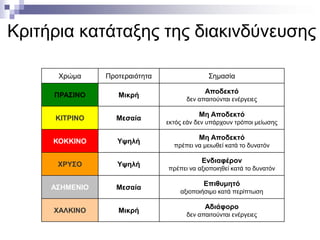 Κριτήρια κατάταξης της διακινδύνευσης
Χρώμα

Προτεραιότητα

ΠΡΑΣΙΝΟ

Μικρή

ΚΙΤΡΙΝΟ

Μεσαία

ΚΟΚΚΙΝΟ

Υψηλή

ΧΡΥΣΟ

Υψηλή

ΑΣΗΜΕΝΙΟ

Μεσαία

ΧΑΛΚΙΝΟ

Μικρή

Σημασία
Αποδεκτό
δεν απαιτούνται ενέργειες

Μη Αποδεκτό
εκτός εάν δεν υπάρχουν τρόποι μείωσης

Μη Αποδεκτό
πρέπει να μειωθεί κατά το δυνατόν

Ενδιαφέρον
πρέπει να αξιοποιηθεί κατά το δυνατόν

Επιθυμητό
αξιοποιήσιμο κατά περίπτωση

Αδιάφορο
δεν απαιτούνται ενέργειες

 