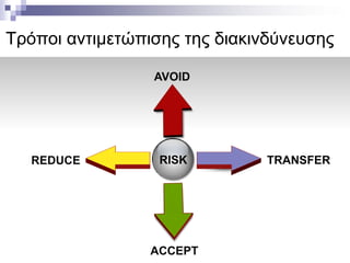 Τρόποι αντιμετώπισης της διακινδύνευσης
AVOID

REDUCE

RISK

ACCEPT

TRANSFER

 