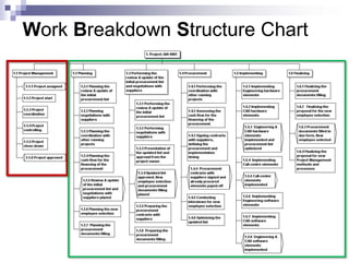 Work Breakdown Structure Chart

 