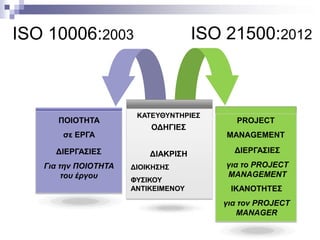 ISO 21500:2012

ISO 10006:2003

ΠΟΙΟΤΗΤΑ
σε ΕΡΓΑ

ΔΙΕΡΓΑΣΙΕΣ
Για την ΠΟΙΟΤΗΤΑ
του έργου

ΚΑΤΕΥΘΥΝΤΗΡΙΕΣ

ΟΔΗΓΙΕΣ

PROJECT
MANAGEMENT

ΔΙΑΚΡΙΣΗ
ΔΙΟΙΚΗΣΗΣ
ΦΥΣΙΚΟΥ
ΑΝΤΙΚΕΙΜΕΝΟΥ

ΔΙΕΡΓΑΣΙΕΣ
για το PROJECT
MANAGEMENT
ΙΚΑΝΟΤΗΤΕΣ

για τον PROJECT
MANAGER

 