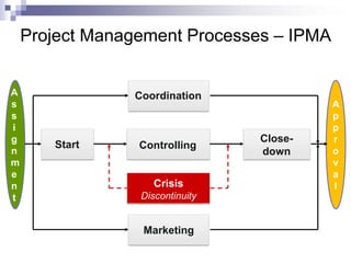 Project Management Processes – IPMA
A
s
s
i
g
n
m
e
n
t

Coordination

Start

Controlling

Crisis
Discontinuity

Marketing

Closedown

A
p
p
r
o
v
a
l

 