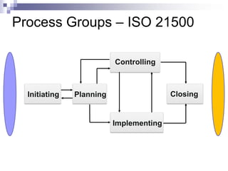 Process Groups – ISO 21500
Controlling

Initiating

Closing

Planning

Implementing

 