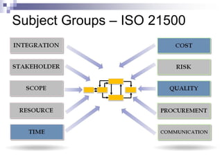 Subject Groups – ISO 21500

 