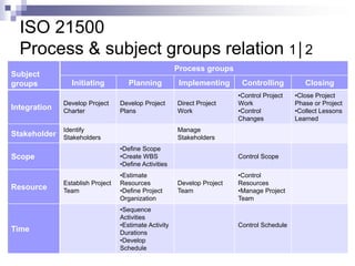 ISO 21500
Process & subject groups relation 1│2
Subject
groups

Integration

Process groups
Initiating
Develop Project
Charter

Planning
Develop Project
Plans

Identify

•Define Scope
•Create WBS
•Define Activities

Scope

Time

Direct Project
Work

Establish Project
Team

Controlling
•Control Project
Work
•Control
Changes

Manage
Stakeholders

Stakeholder Stakeholders

Resource

Implementing

•Estimate
Resources
•Define Project
Organization
•Sequence
Activities
•Estimate Activity
Durations
•Develop
Schedule

Control Scope

Develop Project
Team

•Control
Resources
•Manage Project
Team

Control Schedule

Closing
•Close Project
Phase or Project
•Collect Lessons
Learned

 
