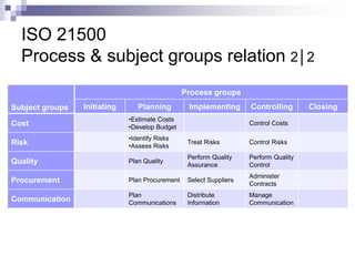 ISO 21500
Process & subject groups relation 2│2
Process groups
Subject groups

Initiating

Planning

Implementing

Controlling

Cost

•Estimate Costs
•Develop Budget

Risk

•Identify Risks
•Assess Risks

Treat Risks

Control Risks

Quality

Plan Quality

Perform Quality
Assurance

Perform Quality
Control

Procurement

Plan Procurement

Select Suppliers

Administer
Contracts

Communication

Plan
Communications

Distribute
Information

Manage
Communication

Control Costs

Closing

 