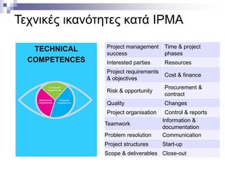 Τεχνικές ικανότητες κατά ΙΡΜΑ
TECHNICAL
COMPETENCES

Project management
success

Time & project
phases

Interested parties

Resources

Project requirements
& objectives

Cost & finance

Risk & opportunity

Procurement &
contract

Quality

Changes

Project organisation

Problem resolution

Control & reports
Information &
documentation
Communication

Project structures

Start-up

Teamwork

Scope & deliverables Close-out

 