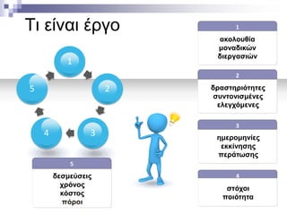 Τι είναι έργο

1

ακολουθία
μοναδικών
διεργασιών

1

2

5

2

4

3

δραστηριότητες
συντονισμένες
ελεγχόμενες
3

ημερομηνίες
εκκίνησης
περάτωσης

5

δεσμεύσεις
χρόνος
κόστος
πόροι

4

στόχοι
ποιότητα

 