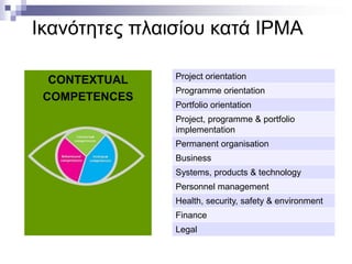 Ικανότητες πλαισίου κατά ΙΡΜΑ
CONTEXTUAL
COMPETENCES

Project orientation
Programme orientation
Portfolio orientation
Project, programme & portfolio
implementation
Permanent organisation
Business
Systems, products & technology

Personnel management
Health, security, safety & environment
Finance
Legal

 