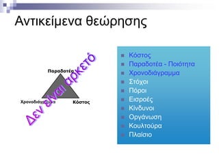 Αντικείμενα θεώρησης



Παραδοτέα





Χρονοδιάγραμμα

Κόστος








Κόστος
Παραδοτέα - Ποιότητα
Χρονοδιάγραμμα
Στόχοι
Πόροι
Εισροές
Κίνδυνοι
Οργάνωση
Κουλτούρα
Πλαίσιο

 