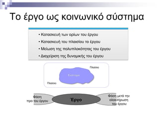 Το έργο ως κοινωνικό σύστημα
• Κατασκευή των ορίων του έργου
• Κατασκευή του πλαισίου το έργου

• Μείωση της πολυπλοκότητας του έργου
• Διαχείριση της δυναμικής του έργου
Πλαίσιο

Πλαίσιο

Φάση
προ του έργου

Έργο

Φάση μετά την
ολοκλήρωση
του έργου

 