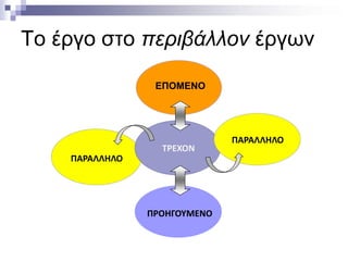 Το έργο στο περιβάλλον έργων
ΕΠΟΜΕΝΟ

ΤΡΕΧΟΝ
ΠΑΡΑΛΛΗΛΟ

QIA 0701
“Preliminary quest on project
management standards
and methods”
Mr. T. Katsarelis

ΠΡΟΗΓΟΥΜΕΝΟ

ΠΑΡΑΛΛΗΛΟ

 
