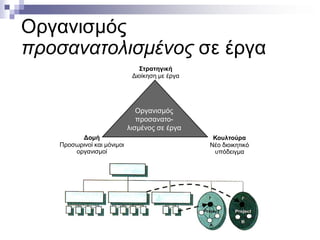 Οργανισμός
προσανατολισμένος σε έργα
Στρατηγική
Διοίκηση με έργα

Οργανισμός
προσανατολισμένος σε έργα
Δομή
Προσωρινοί και μόνιμοι
οργανισμοί

Κουλτούρα
Νέο διοικητικό
υπόδειγμα

 
