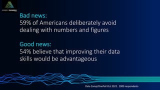 Bad news:
59% of Americans deliberately avoid
dealing with numbers and figures
Good news:
54% believe that improving their data
skills would be advantageous
Data Camp/OnePoll Oct 2022. 2000 respondents
 